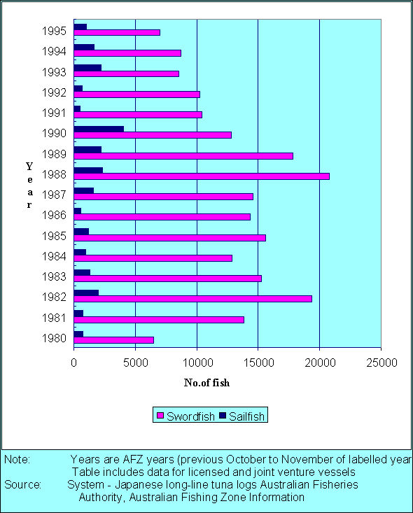 Figure 7 Number of sailfish/swordfish caught by Japanese vessels in the AFZ by AFZ year (Bureau of Resource Sciences 25 October 1996)