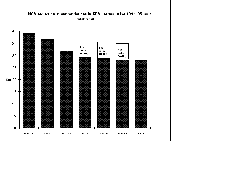 NCA reduction in Real terms using 1994-95 as a base year