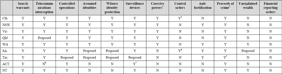 Image of table outlining legislative tools to combat crime in Australian states