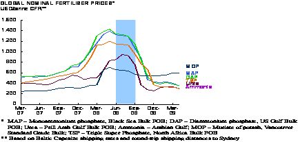 Global Nominal Fertiliser Prices