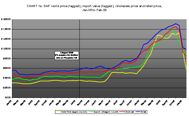 Chart 1a: DAP world price (lagged), import value (lagged), wholesale price and retail price Jan-05 to Feb-09