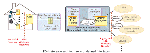PON reference architecture with defined interfaces