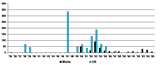 Figure 4.1: Numbers of child migrants by year of arrival and country of origin