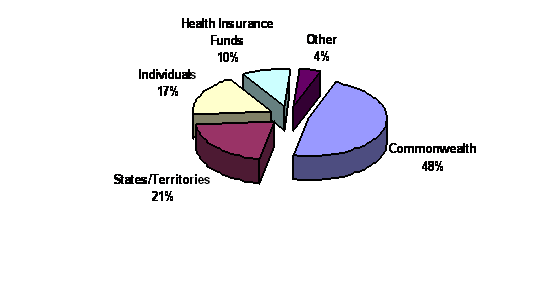 Figure 1: Total Recurrent Health Expenditure 1997-98: Who Pays?