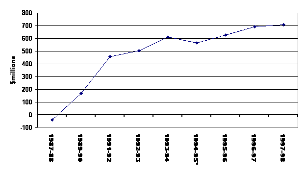 Figure 3: Estimation of Cost Shifting - Additional MBS Expenditure explained through fewer public hospital outpatient services (Constant 96-97 $M)