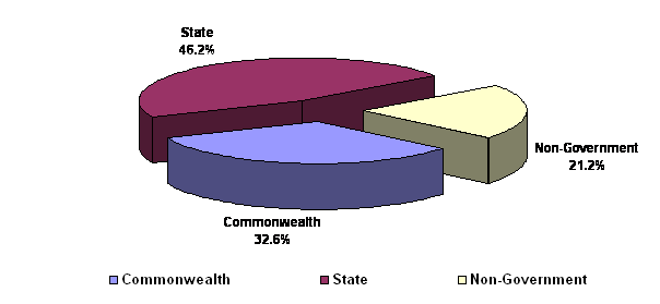 Figure 4: Commonwealth and State/Territory Governments and Non-Government Contributions towards Public Hospital Funding - 1982-83