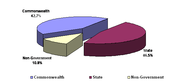 Figure 5: Commonwealth, State/Territory Governments and Non-Government Contributions towards Public Hospital Funding - 1983-84 to 1987-88
