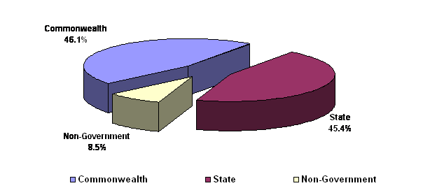 Figure 7: Commonwealth, State/Territory Governments and Non-Government Contributions towards Public Hospital Funding - 1993-94 to 1997-98