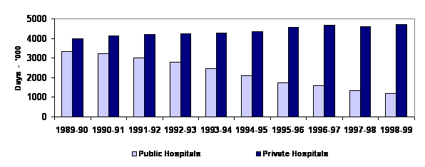 Figure 5.2: Privately Insured Hospital Days by Type of Hospital 1989 to 1999