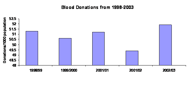 Figure 2.2: Blood Donations from 1998-2003