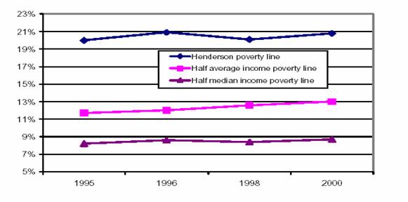 Figure 3.1: Trends in income poverty