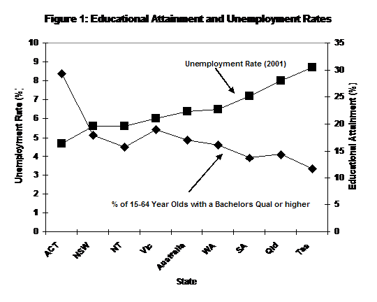 Figure 1: Educational attainment and unemployment rates