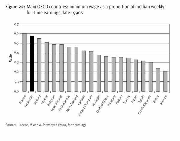 Table 3: Minimum Wages Internationally