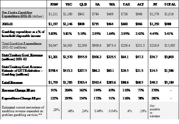 Table 4: State Gambling Revenue