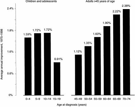 Figure 5.1: Management of cancer in adolescents