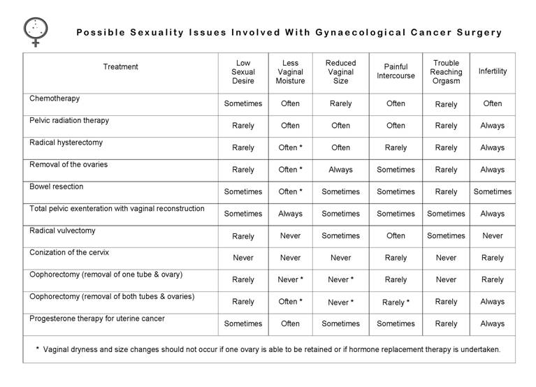 Possible sexuality issues involved with Gynaecological Cancer surgery