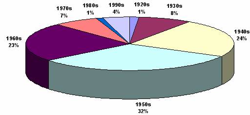 Figure 7A: Care leavers by date placed in care (percentages)