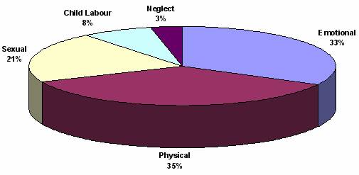 Figure 7B: Forms of abuse experienced by care leavers (percentages)