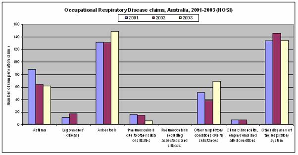 Occupational Respiratory Disease claims, Australia, 2001-2003 (NOSI)