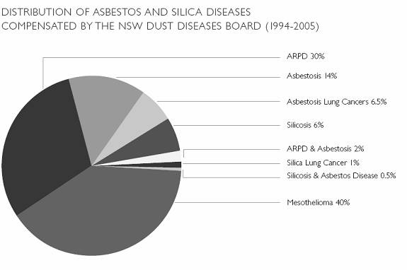Distribution of Asbestos and Silca diseases compensated by the NSW Dust Diseases board
