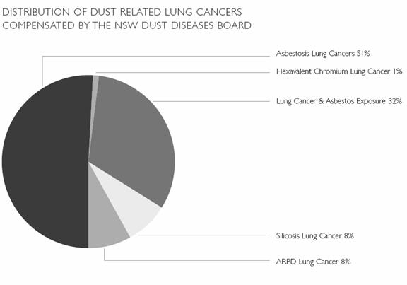 Distribution of dust related lung cancers compensated by the NSW dust diseases board