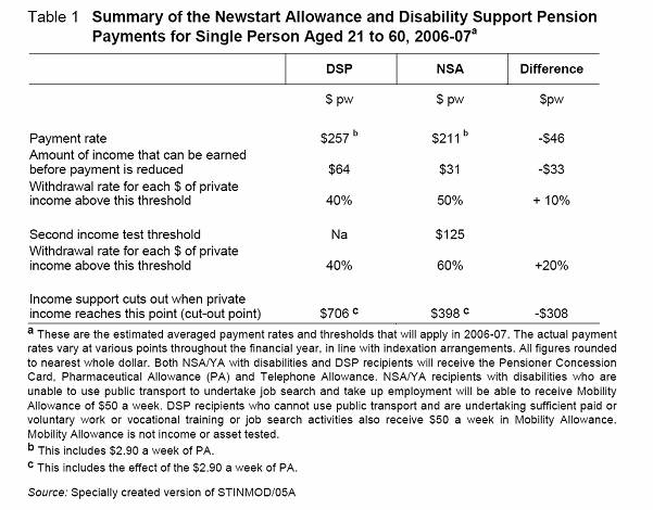 Summary of the Newstart Allowance and Disability Support Pension Payments for Single Person Aged 21 to 60, 2006-07