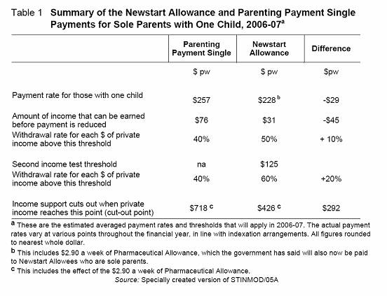 Sole Parent Tax Rebate