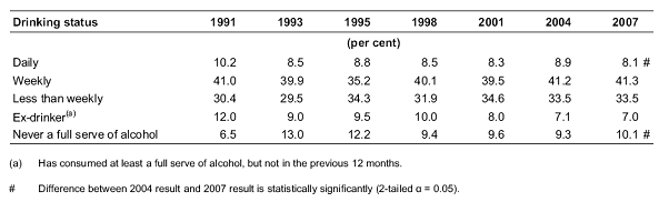 Table 3.1–Alcohol Drinking Status: proportion of the population aged 14 years or older, Australia, 1991 to 2007.