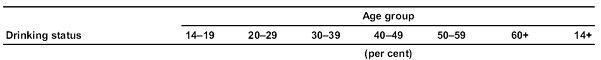 Table 3.3–Alcohol Drinking Status: proportion of the population aged 14 years or older, by age, Australia, 2007.