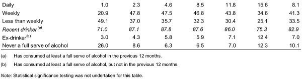 Table 3.3–Alcohol Drinking Status: proportion of the population aged 14 years or older, by age, Australia, 2007.