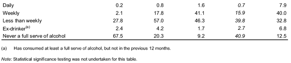 Table 3.4–Alcohol Drinking Status: proportion of the population aged 12 years or older, by age, Australia, 2007.