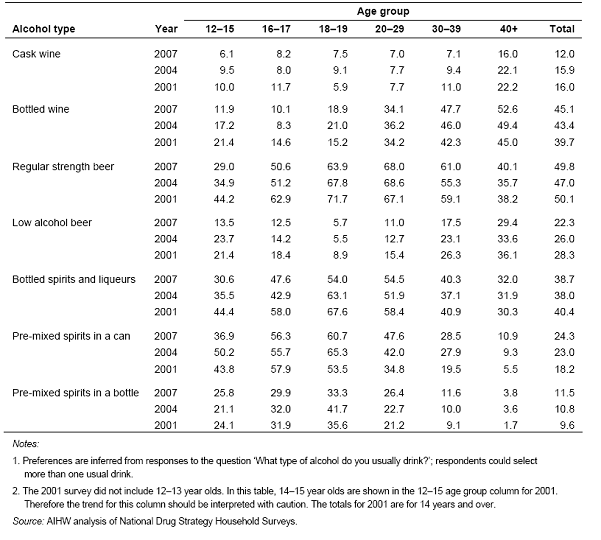 Table 3.5–Trends in preferences for specific alcoholic drinks, 2002–2007, males (per cent)