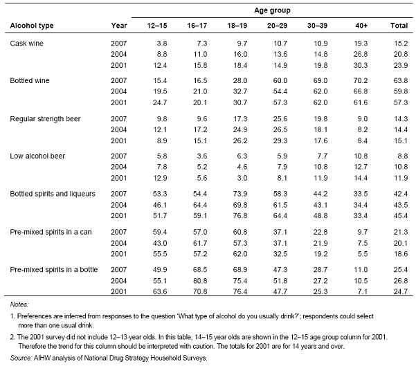 Table 3.6–Trends in preferences for specific alcoholic drinks, 2002–2007, females (per cent)