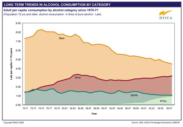 Figure 1: Australia's adult per capita alcohol consumption by alcohol category (1971-71 to 2006-07)