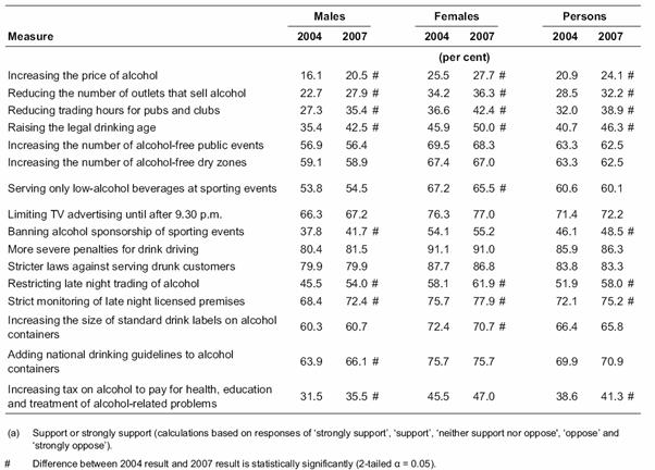 Table 5 – Support(a) for alcohol measures: proportion of the population aged 14 years or older, by sex, Australia, 2004, 2007