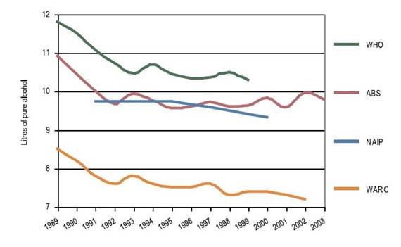 Figure 1: Per capita alcohol consumption in Australia, various sources, 1989 to 2003.
