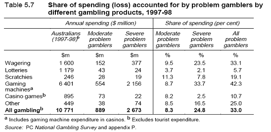 Table 5.7 Share of spending (loss) accounted for by problem gamblers by different gambling products, 1997-98