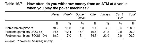 Table 16.7 How often do you withdraw money from an ATM at a venue when you play the poker machines?