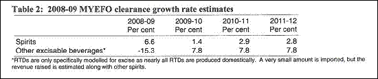Tabled 2: 2008-09 MYEFO clearance growth rate estimates