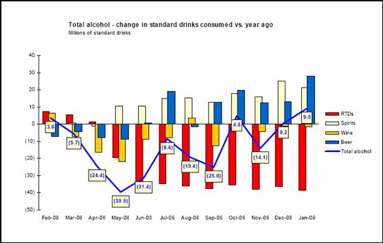 Total alcohol - change in standard drinks consumed vs. year ago