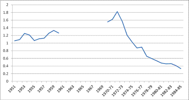 Figure 1.2—Rate of adoptions in Australia 1951–1985