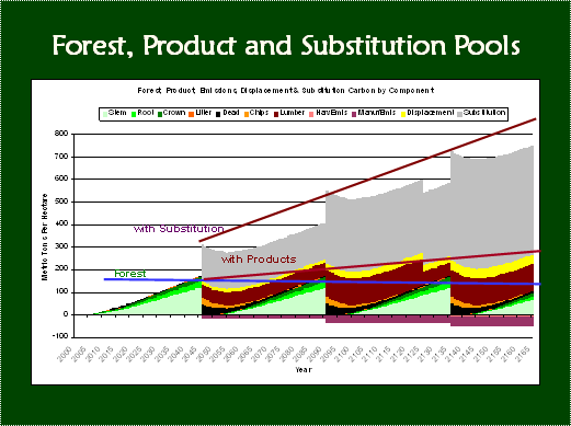 Forest, Product and Substitution Pools