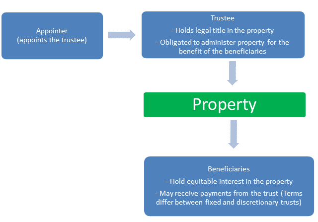 Figure 6.1: The trust structure