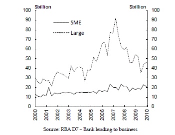 Figure 8.1: Bank lending to business