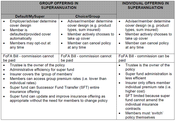 Table 6.1: Comparison of the features of insurance inside and outside super