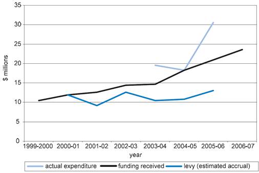 Figure 1: ATO SMSF-related funding, expenditure and SMSF levy collections from 1999–2000 to 2006–07