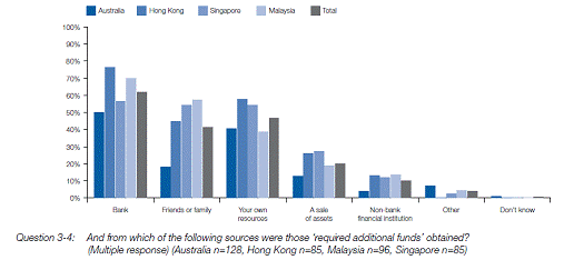 Figure 1.1: CPA Australia, Asia Pacific Small Business Survey 2010, 'Source of additional funds'