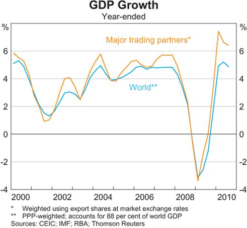 Figure 2.1 The GFC caused a significant global economic contraction[2]