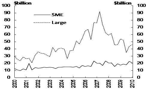 Have SMEs been hit hardest?