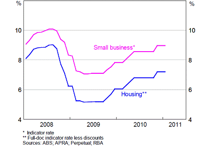 Figure 3.1 Variable lending rates, residentially-secured term loans[44]